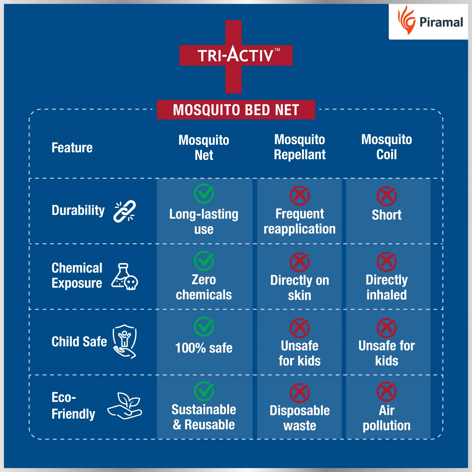 Tri-Activ Mosquito Net for Double Bed | Foldable Mosquito Net - Image 4